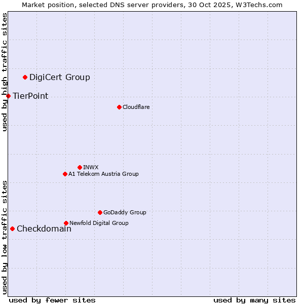 Market position of DigiCert Group vs. Checkdomain vs. TierPoint