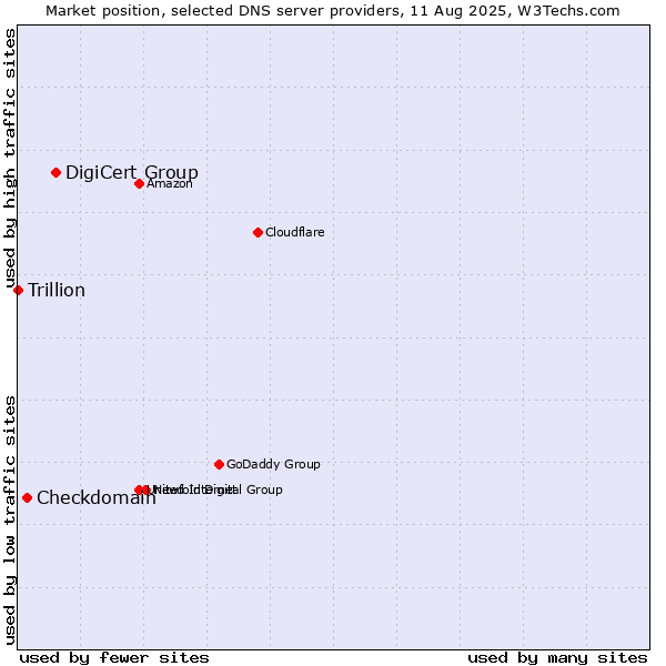 Market position of DigiCert Group vs. Checkdomain vs. Trillion