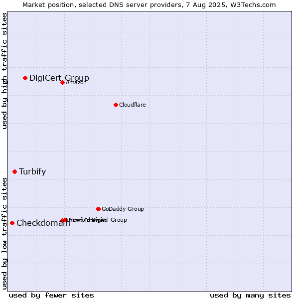 Market position of DigiCert Group vs. Turbify vs. Checkdomain