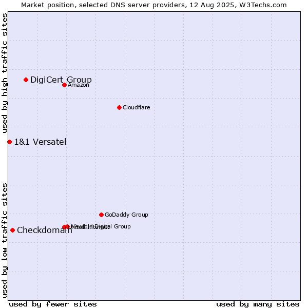 Market position of DigiCert Group vs. Checkdomain vs. 1&1 Versatel