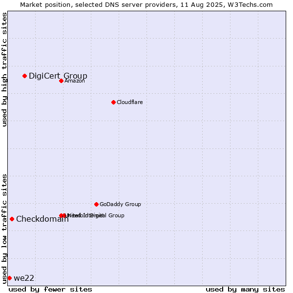 Market position of DigiCert Group vs. Checkdomain vs. we22