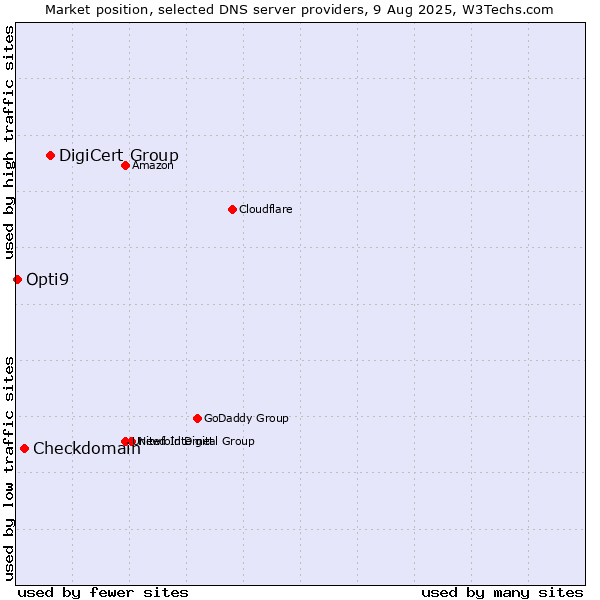Market position of DigiCert Group vs. Checkdomain vs. Opti9