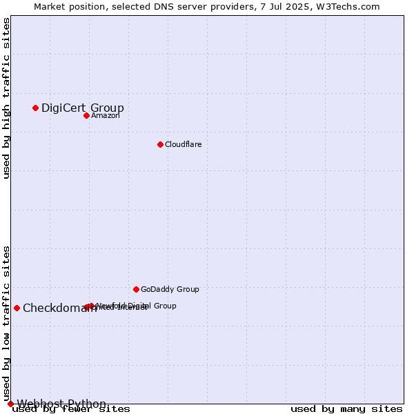 Market position of DigiCert Group vs. Checkdomain vs. Webhost Python