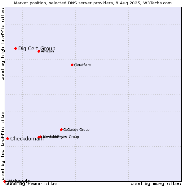 Market position of DigiCert Group vs. Checkdomain vs. Webnode