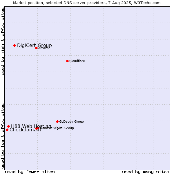 Market position of DigiCert Group vs. H88 Web Hosting vs. Checkdomain