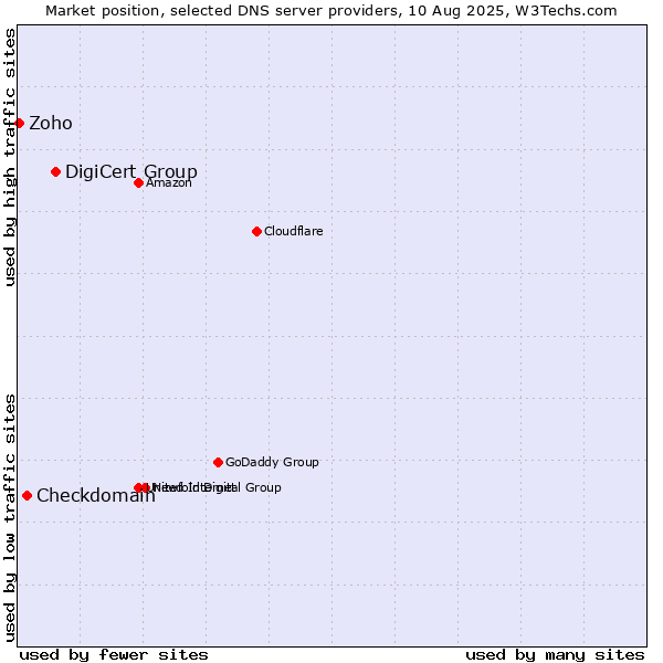 Market position of DigiCert Group vs. Checkdomain vs. Zoho