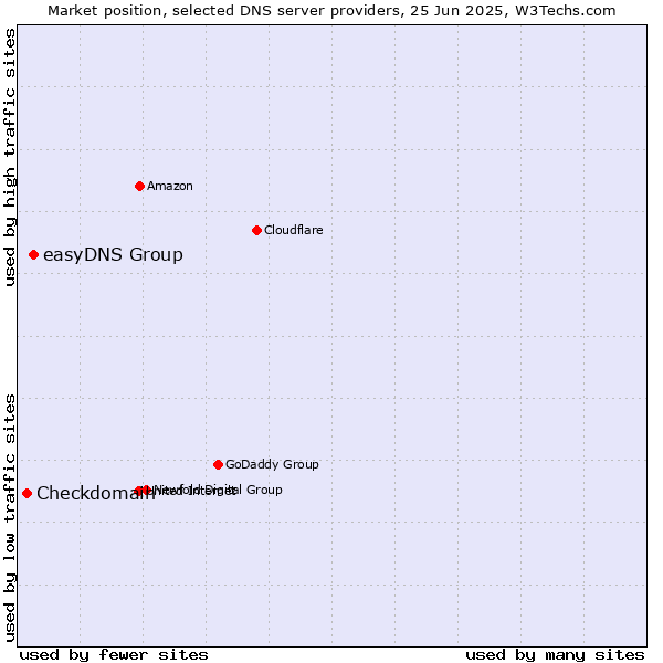 Market position of easyDNS Group vs. Checkdomain