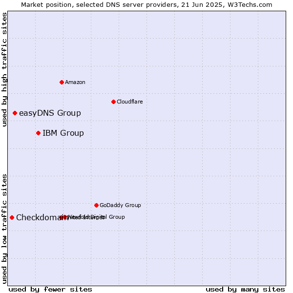 Market position of IBM Group vs. easyDNS Group vs. Checkdomain