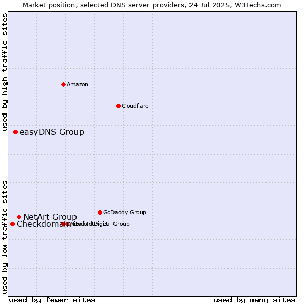 Market position of NetArt Group vs. easyDNS Group vs. Checkdomain