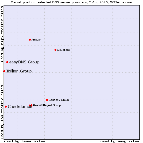 Market position of easyDNS Group vs. Checkdomain vs. Trillion Group