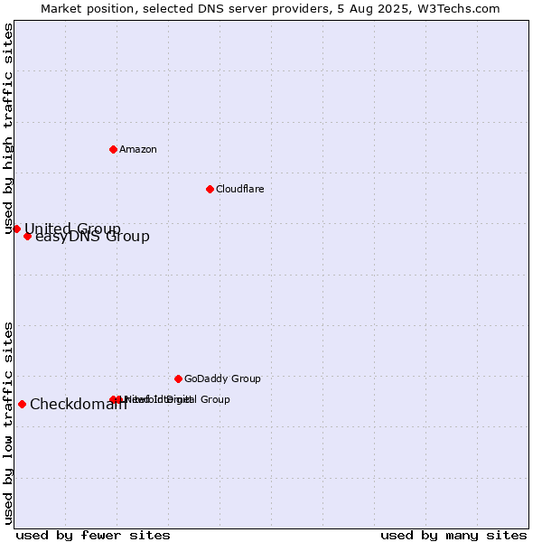 Market position of easyDNS Group vs. Checkdomain vs. United Group
