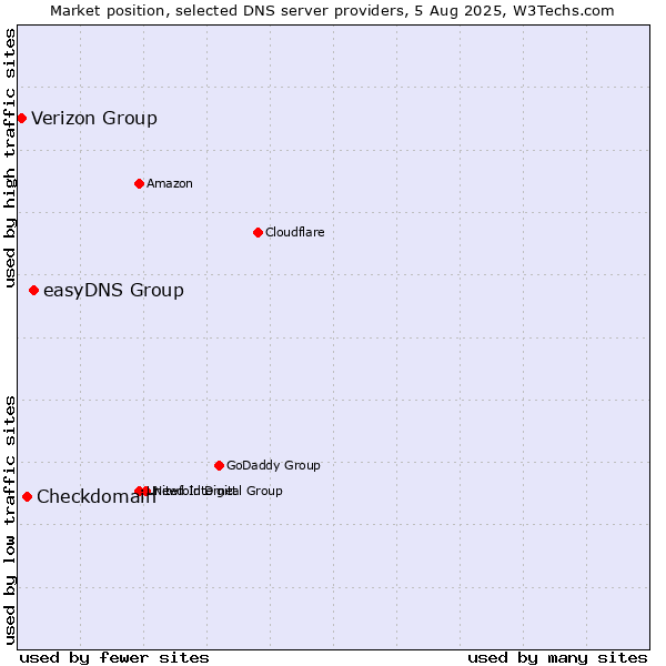 Market position of easyDNS Group vs. Checkdomain vs. Verizon Group