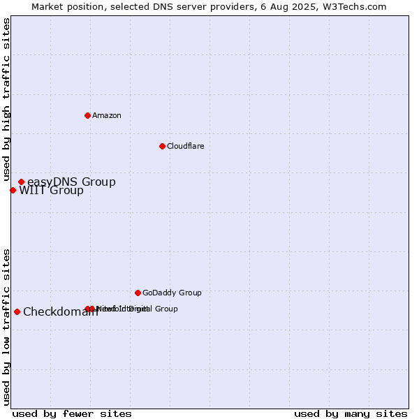 Market position of easyDNS Group vs. Checkdomain vs. WIIT Group