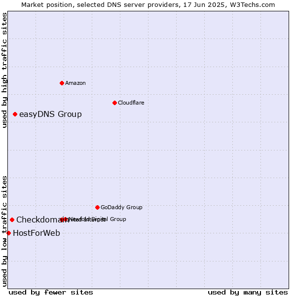Market position of easyDNS Group vs. Checkdomain vs. HostForWeb