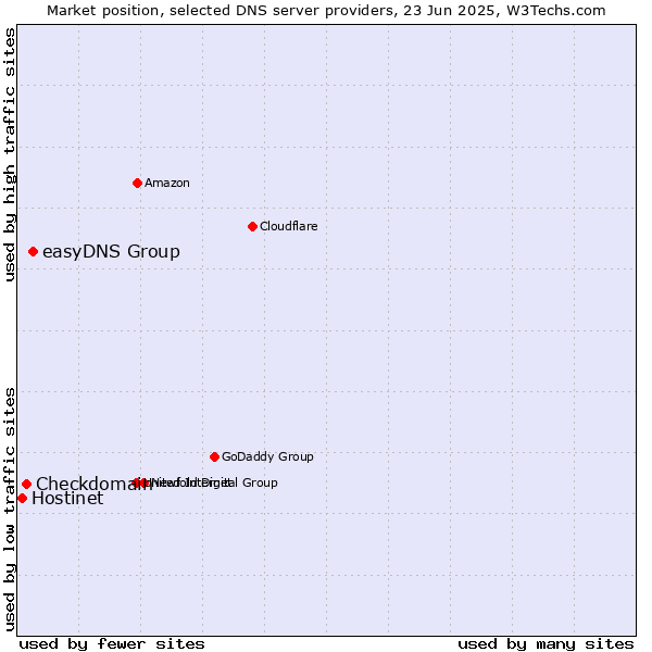 Market position of easyDNS Group vs. Checkdomain vs. Hostinet