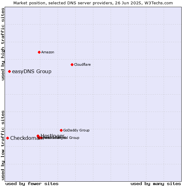 Market position of Hostinger vs. easyDNS Group vs. Checkdomain