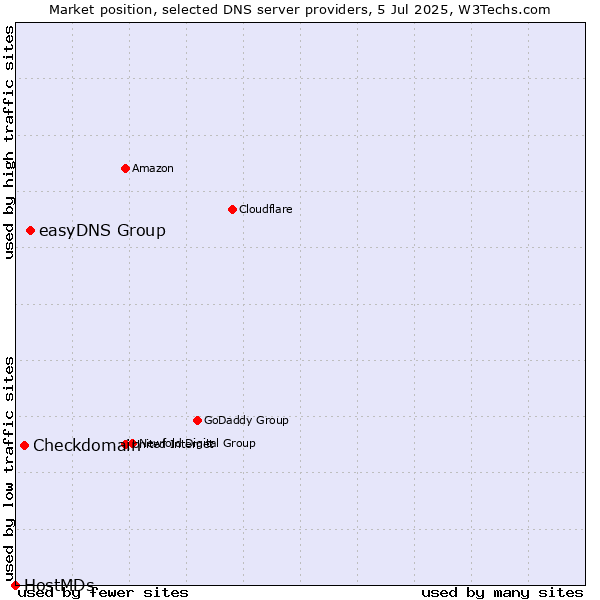 Market position of easyDNS Group vs. Checkdomain vs. HostMDs
