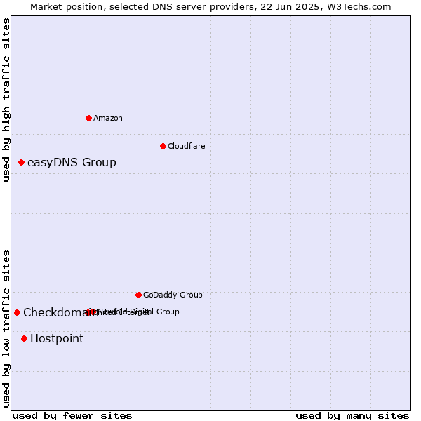 Market position of Hostpoint vs. easyDNS Group vs. Checkdomain