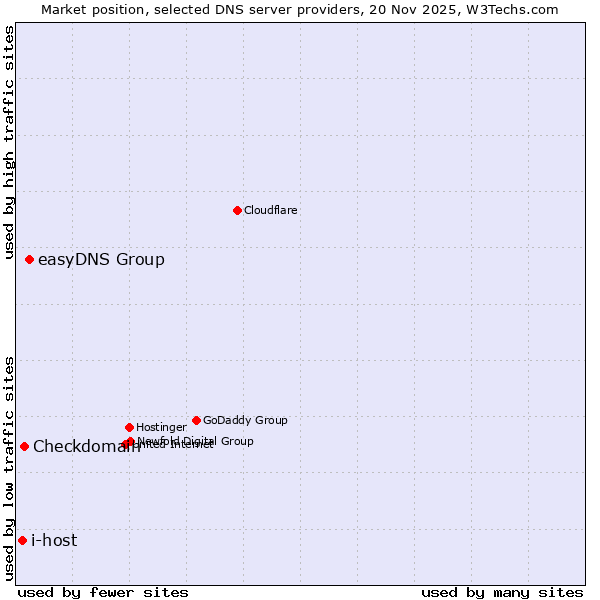 Market position of easyDNS Group vs. Checkdomain vs. i-host