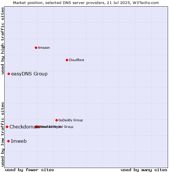 Market position of easyDNS Group vs. Imweb vs. Checkdomain