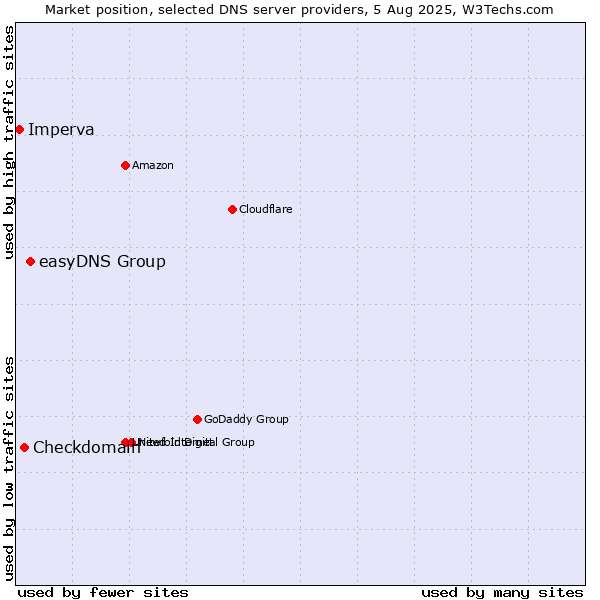 Market position of easyDNS Group vs. Checkdomain vs. Imperva