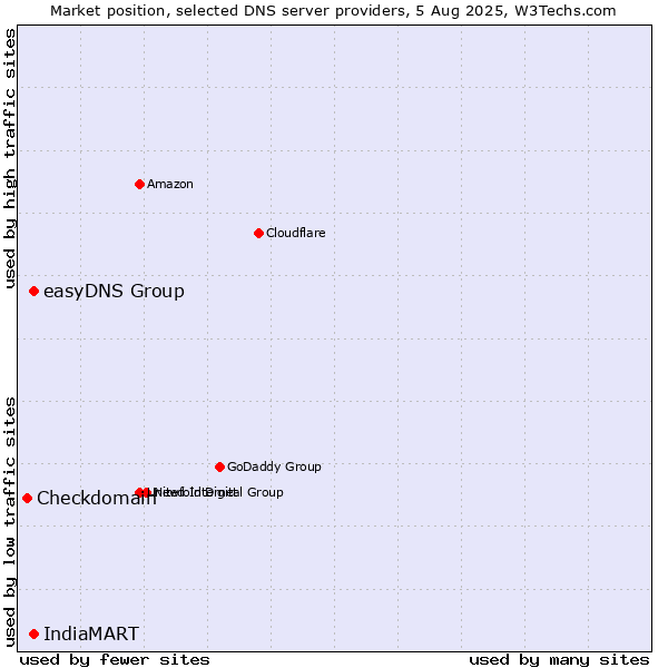 Market position of easyDNS Group vs. IndiaMART vs. Checkdomain