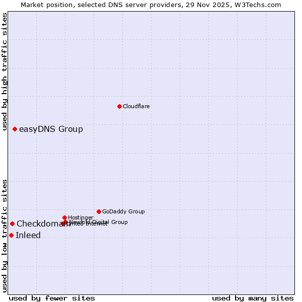 Market position of easyDNS Group vs. Checkdomain vs. Inleed