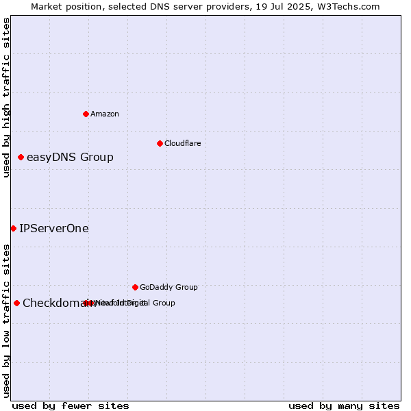 Market position of easyDNS Group vs. Checkdomain vs. IPServerOne
