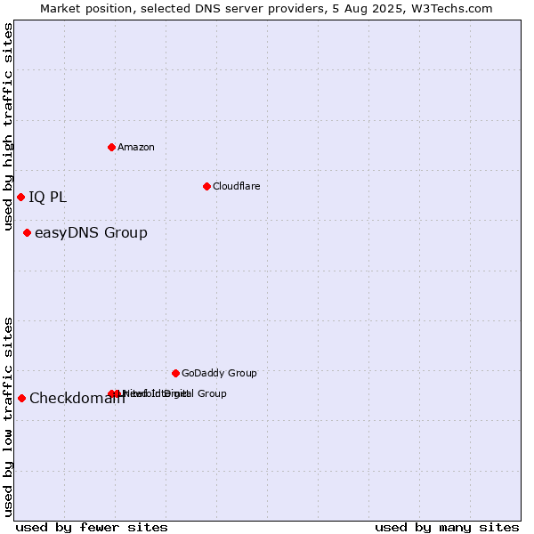 Market position of easyDNS Group vs. Checkdomain vs. IQ PL