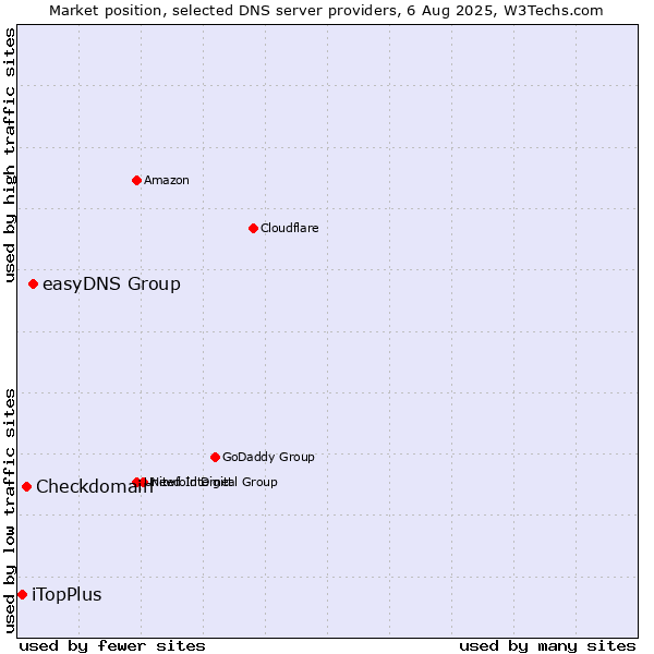Market position of easyDNS Group vs. Checkdomain vs. iTopPlus