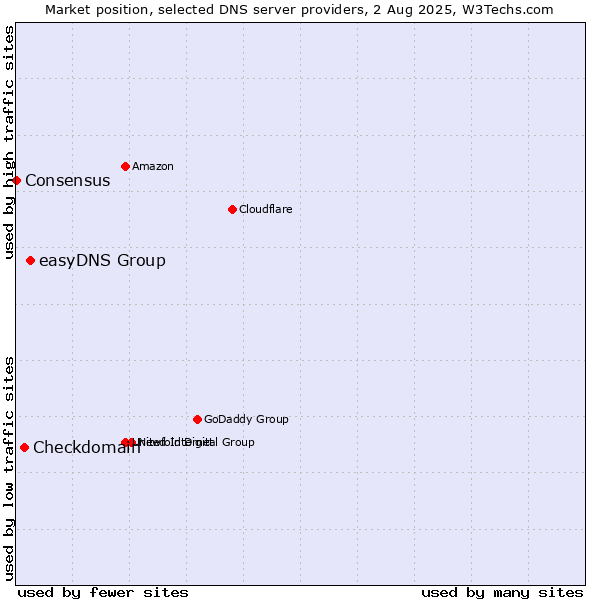 Market position of easyDNS Group vs. Checkdomain vs. Consensus