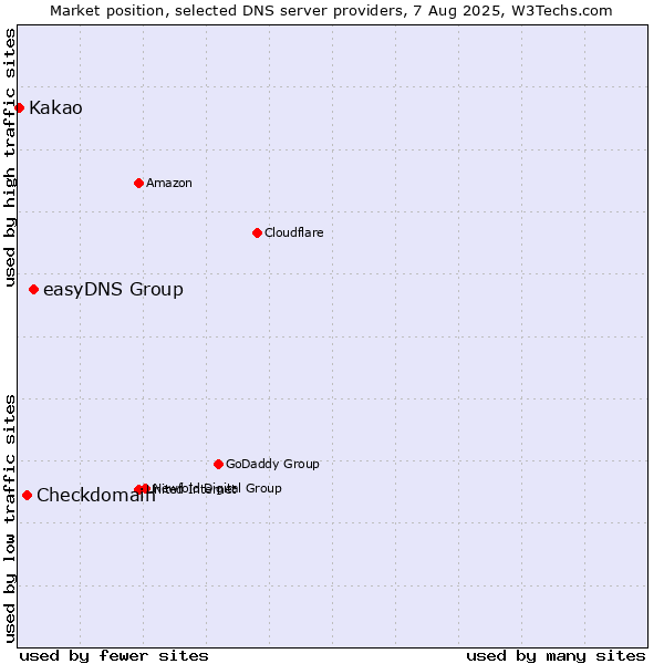 Market position of easyDNS Group vs. Checkdomain vs. Kakao