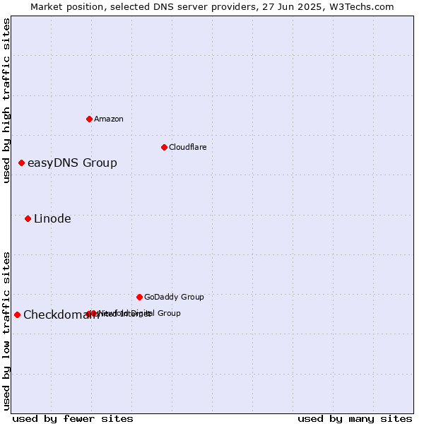 Market position of Linode vs. easyDNS Group vs. Checkdomain