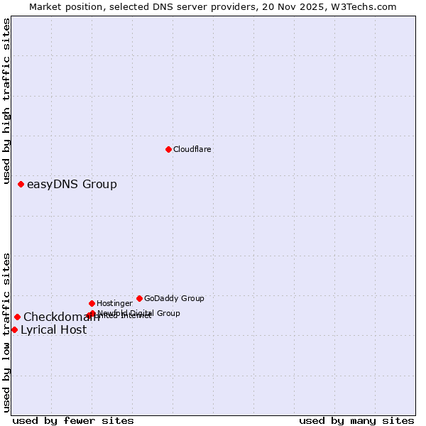 Market position of easyDNS Group vs. Checkdomain vs. Lyrical Host