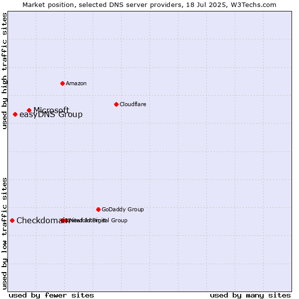 Market position of Microsoft vs. easyDNS Group vs. Checkdomain