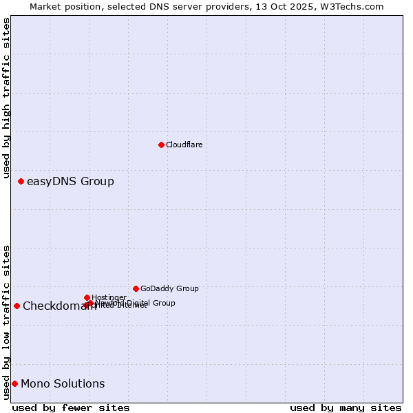 Market position of easyDNS Group vs. Checkdomain vs. Mono Solutions