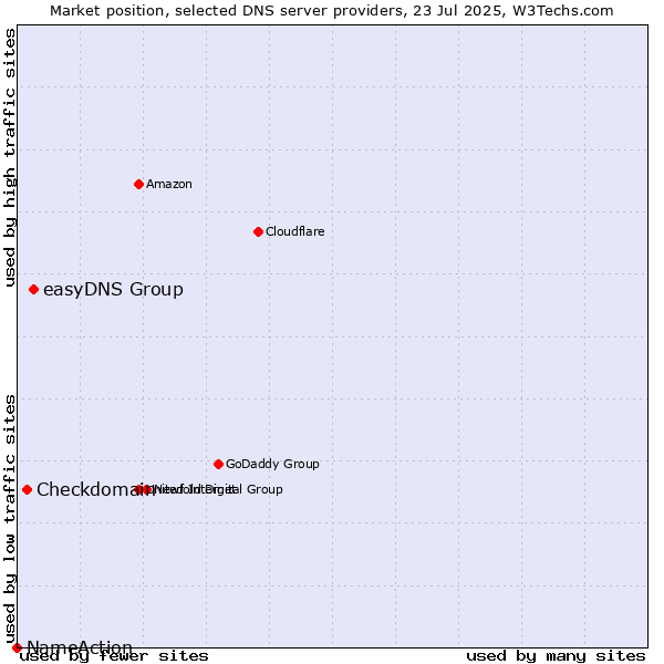 Market position of easyDNS Group vs. Checkdomain vs. NameAction