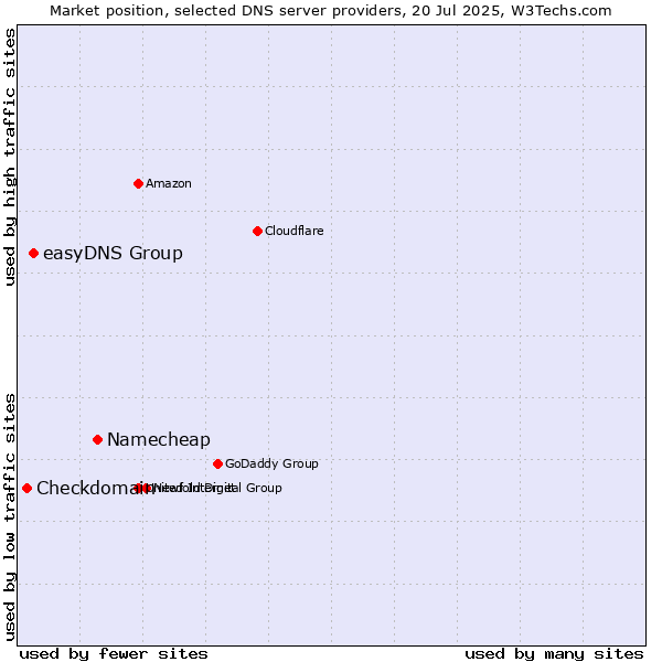 Market position of Namecheap vs. easyDNS Group vs. Checkdomain