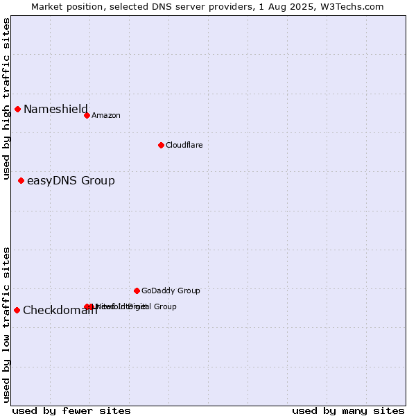 Market position of easyDNS Group vs. Nameshield vs. Checkdomain