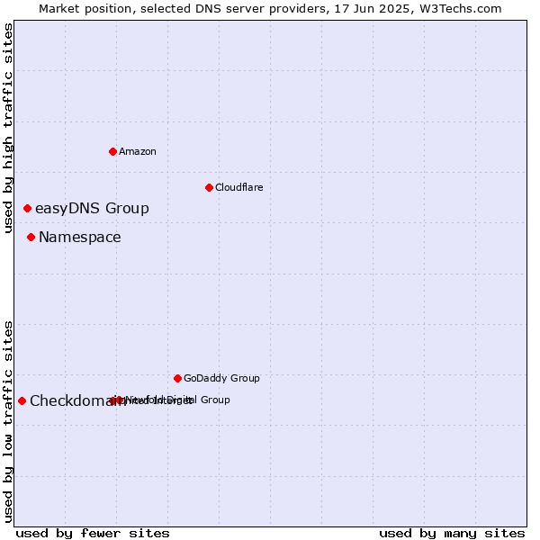 Market position of Namespace vs. easyDNS Group vs. Checkdomain