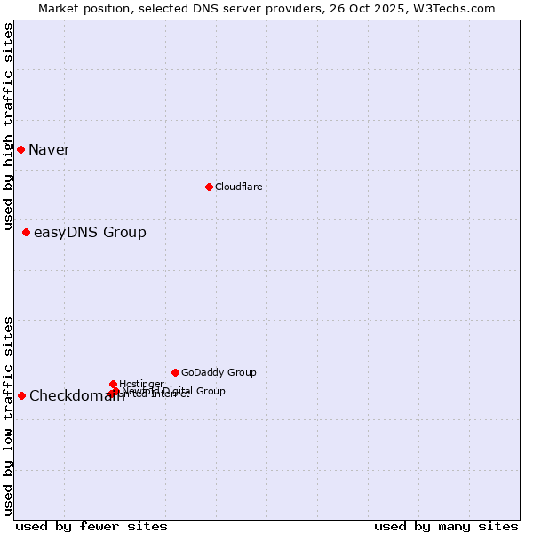 Market position of easyDNS Group vs. Checkdomain vs. Naver