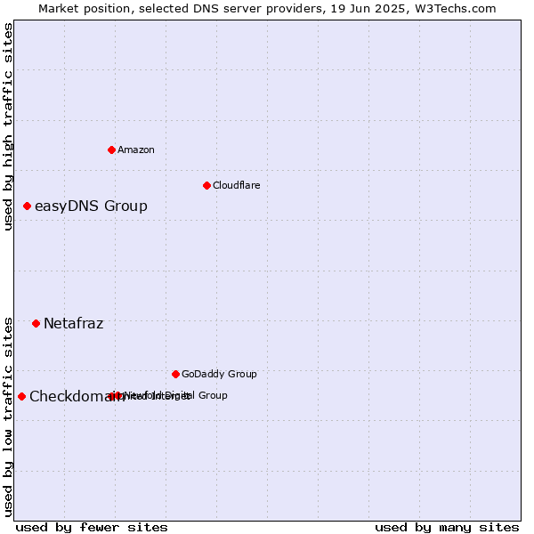Market position of Netafraz vs. easyDNS Group vs. Checkdomain
