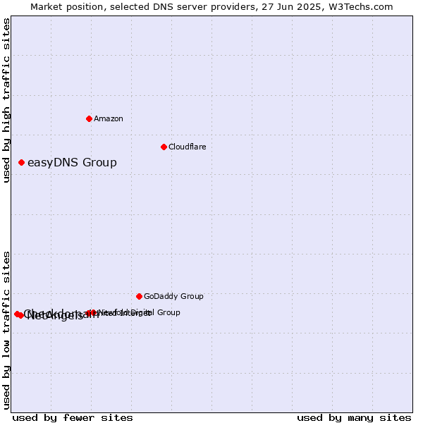 Market position of easyDNS Group vs. NetAngels vs. Checkdomain