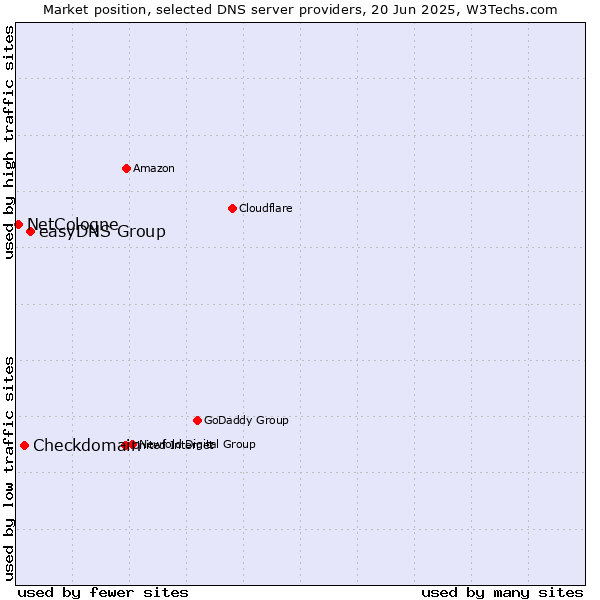 Market position of easyDNS Group vs. Checkdomain vs. NetCologne