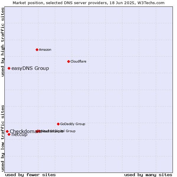 Market position of easyDNS Group vs. netcup vs. Checkdomain