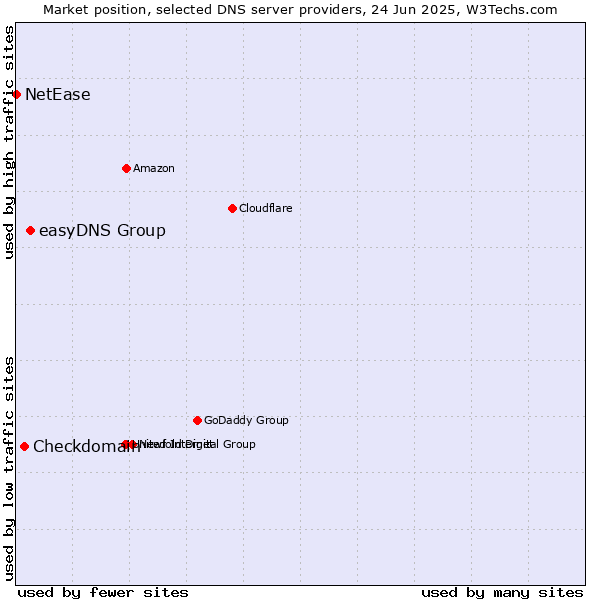 Market position of easyDNS Group vs. Checkdomain vs. NetEase