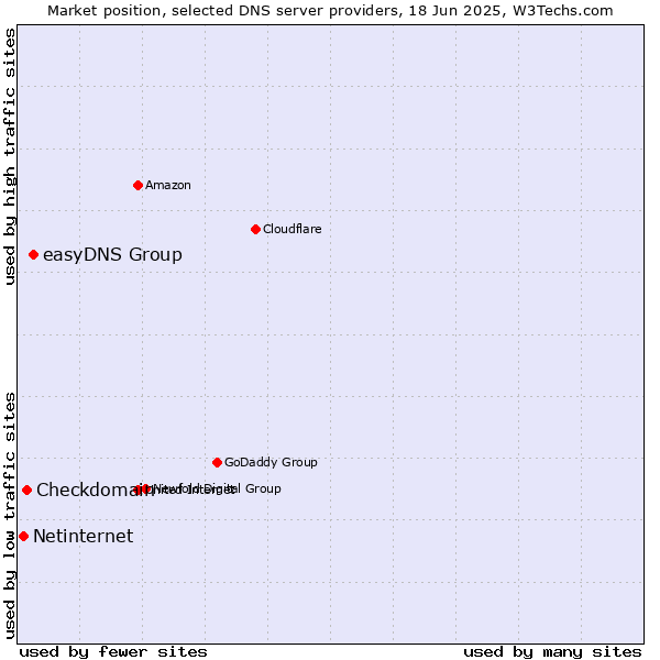 Market position of easyDNS Group vs. Checkdomain vs. Netinternet