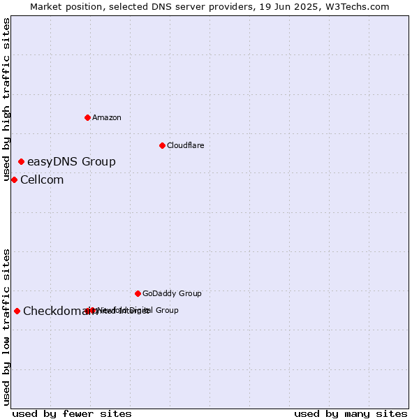 Market position of easyDNS Group vs. Checkdomain vs. Cellcom