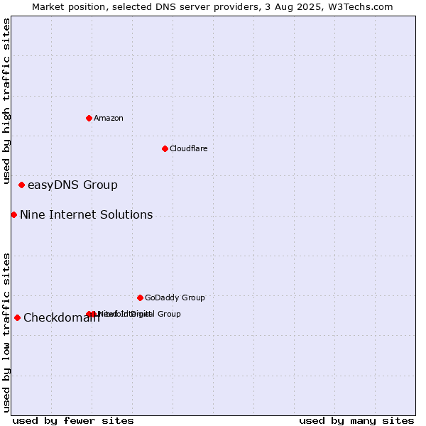 Market position of easyDNS Group vs. Checkdomain vs. Nine Internet Solutions