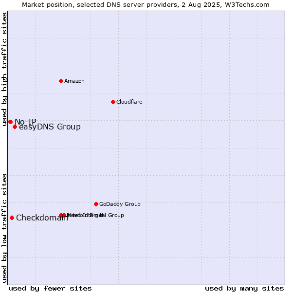 Market position of easyDNS Group vs. Checkdomain vs. No-IP